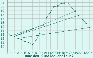 Courbe de l'humidex pour Ste (34)