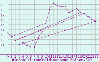 Courbe du refroidissement olien pour Pordic (22)