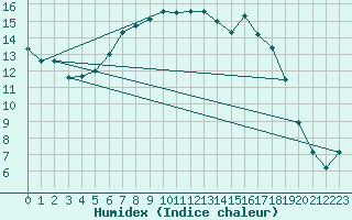 Courbe de l'humidex pour Goettingen