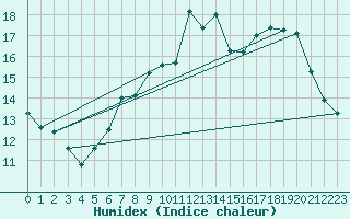 Courbe de l'humidex pour Mona