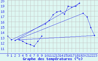 Courbe de tempratures pour Lussat (23)