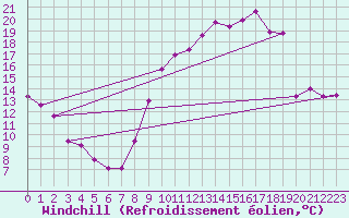 Courbe du refroidissement olien pour Saint-Etienne (42)