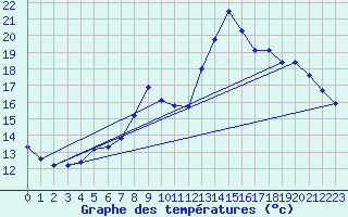 Courbe de tempratures pour Brigueuil (16)