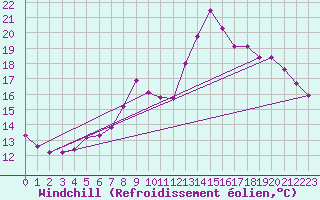 Courbe du refroidissement olien pour Brigueuil (16)