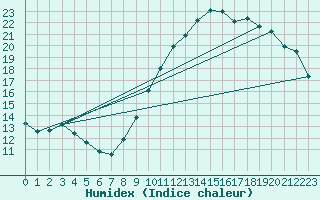 Courbe de l'humidex pour Orange (84)