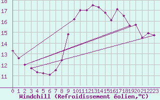 Courbe du refroidissement olien pour Brignogan (29)