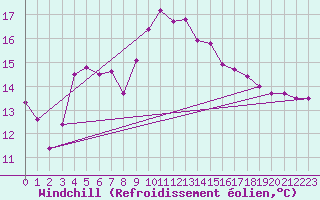 Courbe du refroidissement olien pour Bastia (2B)