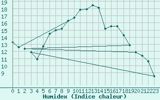 Courbe de l'humidex pour Tribsees