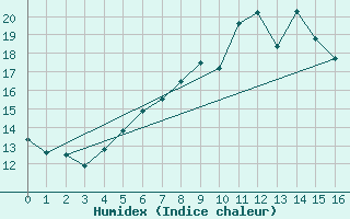 Courbe de l'humidex pour Olands Norra Udde