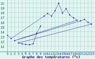 Courbe de tempratures pour Brignogan (29)