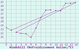 Courbe du refroidissement olien pour Saint Andrae I. L.