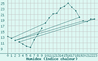 Courbe de l'humidex pour Lerida (Esp)