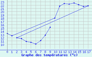 Courbe de tempratures pour Nantiat (87)