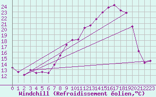 Courbe du refroidissement olien pour Pone (06)