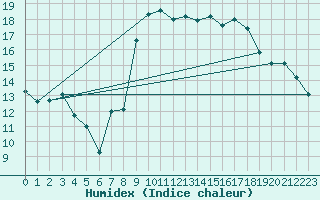 Courbe de l'humidex pour Puissalicon (34)