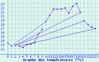 Courbe de tempratures pour Brest (29)