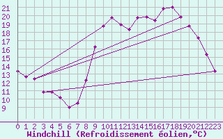 Courbe du refroidissement olien pour Le Touquet (62)