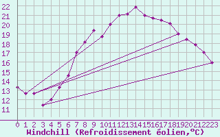 Courbe du refroidissement olien pour Ble - Binningen (Sw)
