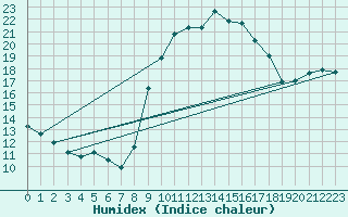 Courbe de l'humidex pour Toulon (83)