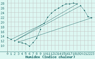 Courbe de l'humidex pour Saint-Brieuc (22)