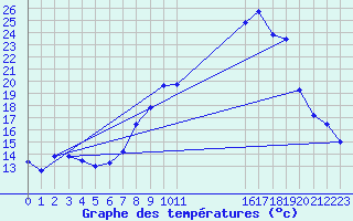 Courbe de tempratures pour Rostherne No 2