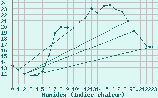 Courbe de l'humidex pour Luedenscheid