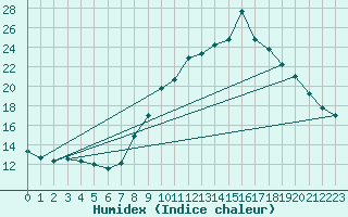 Courbe de l'humidex pour Le Havre - Octeville (76)