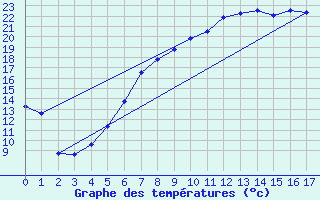 Courbe de tempratures pour Honefoss Hoyby