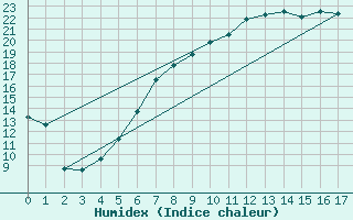 Courbe de l'humidex pour Honefoss Hoyby