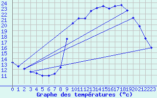 Courbe de tempratures pour Sain-Bel (69)