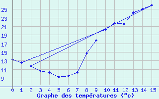 Courbe de tempratures pour Varces (38)