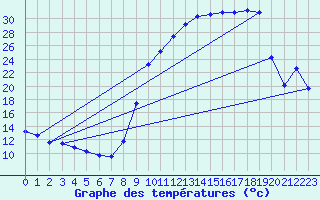 Courbe de tempratures pour Selonnet (04)