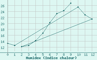 Courbe de l'humidex pour Kaskinen Salgrund