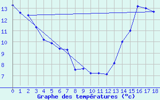 Courbe de tempratures pour Crowsnest