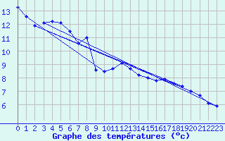 Courbe de tempratures pour Col de la Rpublique (42)