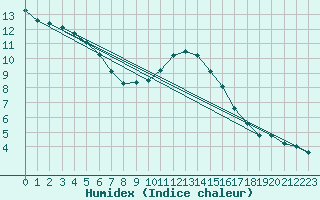 Courbe de l'humidex pour Ahaus