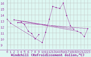 Courbe du refroidissement olien pour Ste (34)