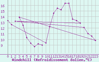 Courbe du refroidissement olien pour Bourg-en-Bresse (01)