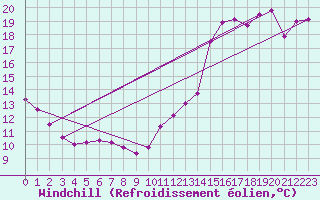 Courbe du refroidissement olien pour St Anicet