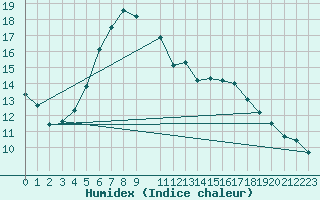 Courbe de l'humidex pour Vaasa Klemettila
