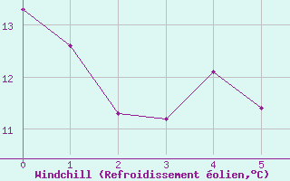 Courbe du refroidissement olien pour Bedford Range