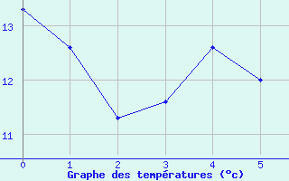 Courbe de tempratures pour Bedford Range