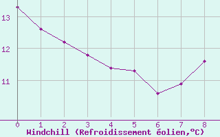 Courbe du refroidissement olien pour Sainte-Ouenne (79)