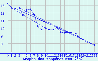 Courbe de tempratures pour Bregenz