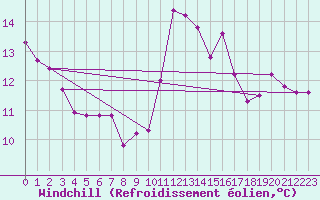 Courbe du refroidissement olien pour Lamballe (22)