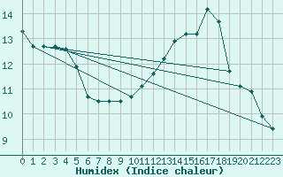 Courbe de l'humidex pour Liefrange (Lu)