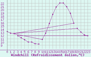 Courbe du refroidissement olien pour Chteaudun (28)