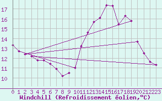 Courbe du refroidissement olien pour Haegen (67)