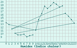 Courbe de l'humidex pour Lanvoc (29)