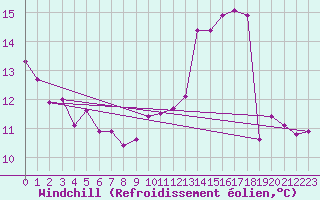 Courbe du refroidissement olien pour Herserange (54)